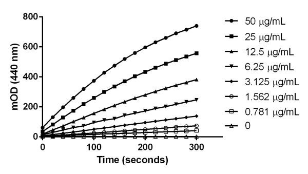 Functional Studies - NQO1 Activity Assay Kit (AB184867)