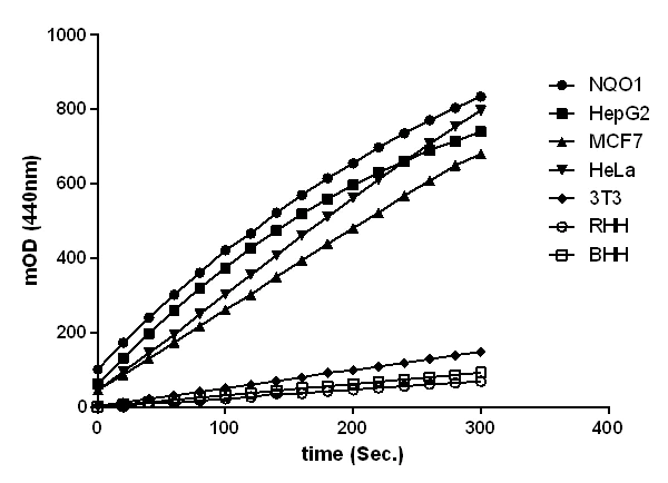 Functional Studies - NQO1 Activity Assay Kit (AB184867)