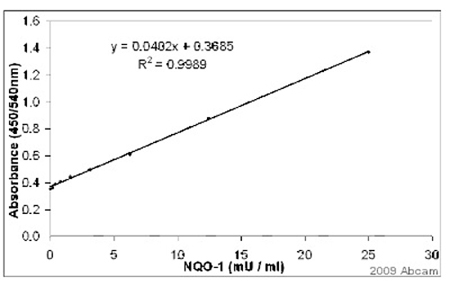 Sandwich ELISA - Anti-NQO1 antibody [A180] (ab28947), expandable thumbnail