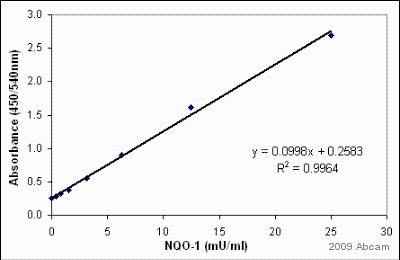 Sandwich ELISA - Anti-NQO1 antibody [A180] (ab28947), expandable thumbnail