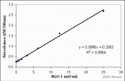 Sandwich ELISA - Anti-NQO1 antibody [A180] (AB28947)