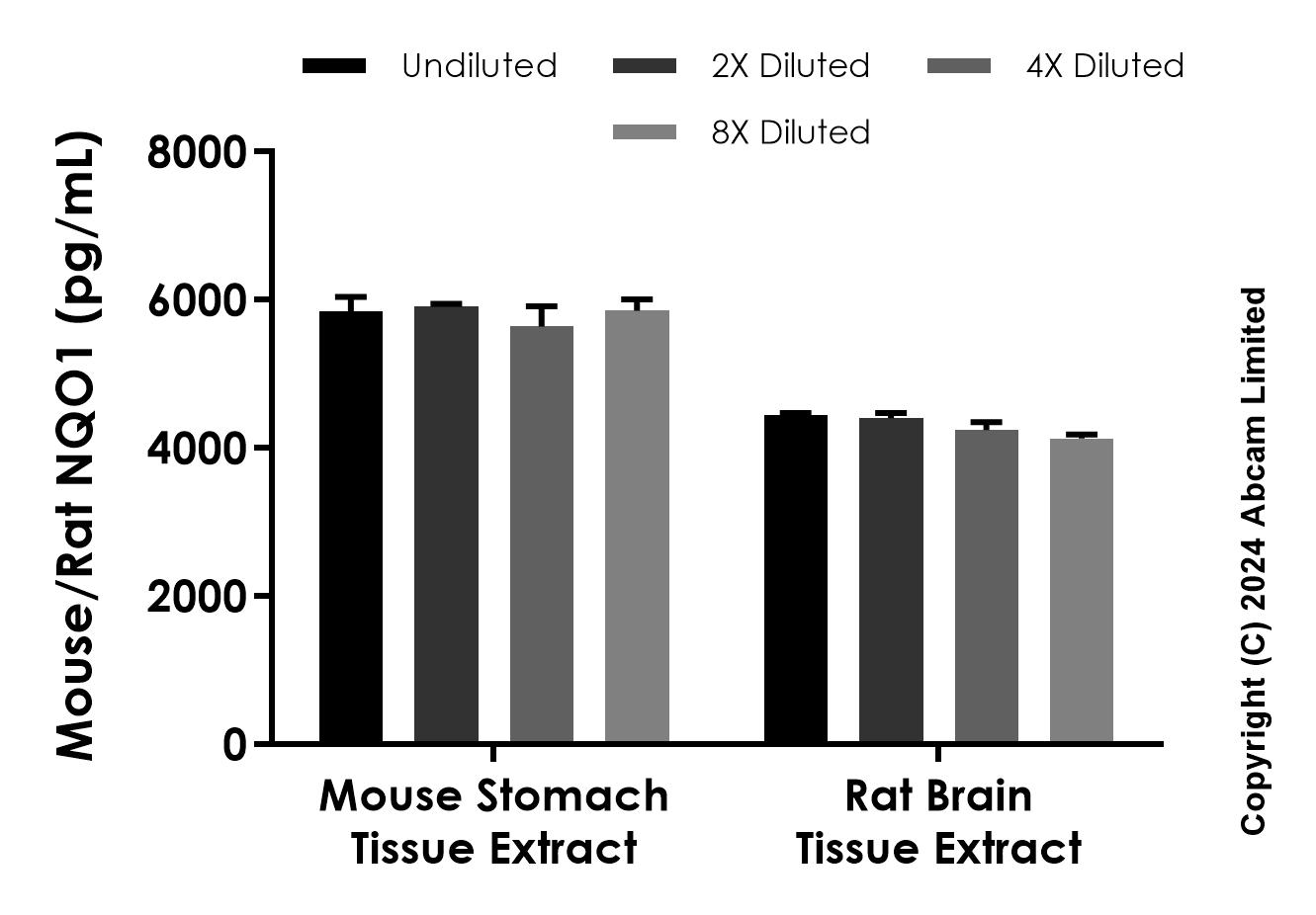 Sandwich ELISA - Anti-NQO1 antibody [EPR29321-38] - BSA and Azide free (Capture) (AB323175), expandable thumbnail