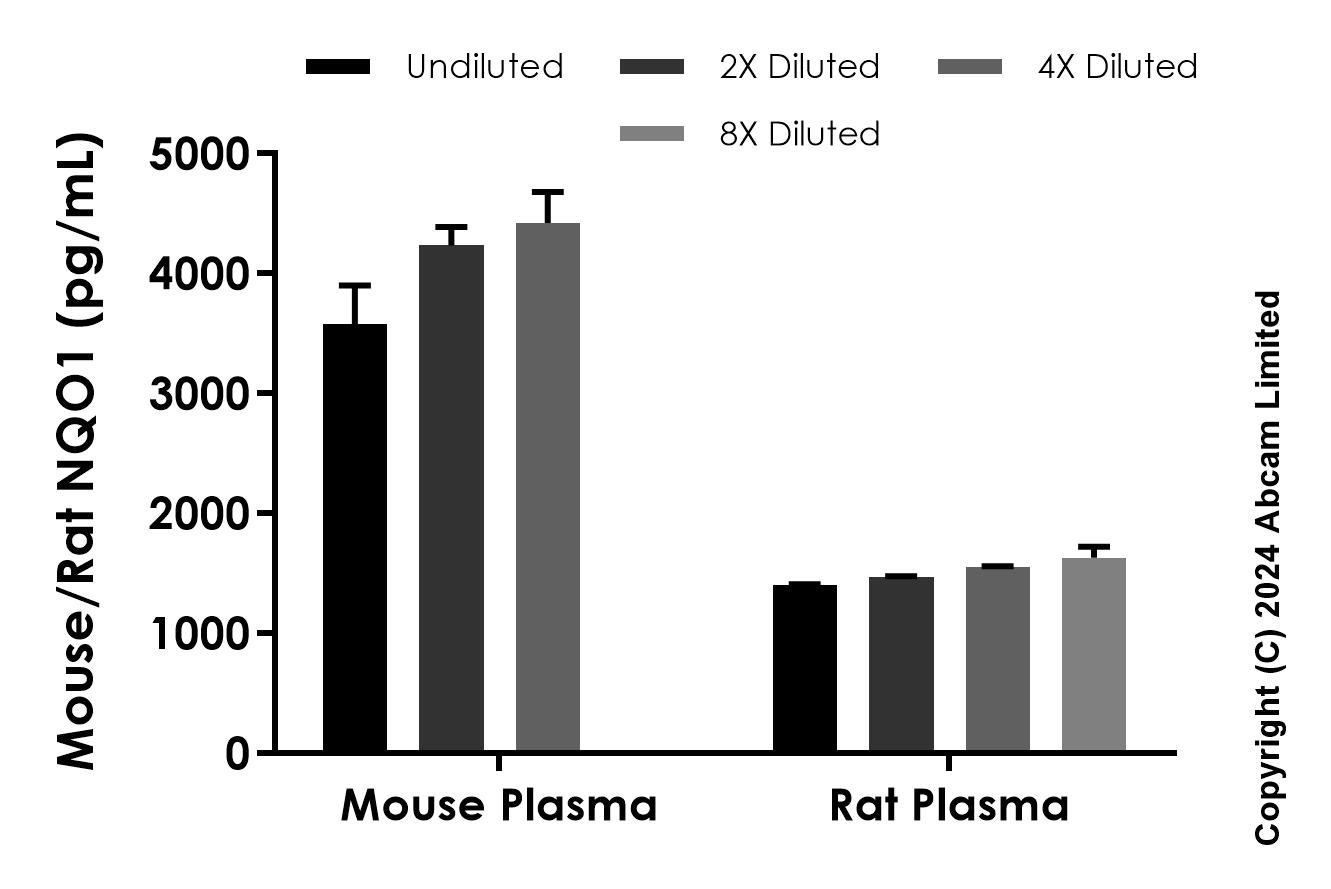 Sandwich ELISA - Anti-NQO1 antibody [EPR29321-89] - BSA and Azide free (Detector) (AB323176), expandable thumbnail