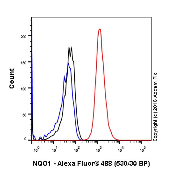Flow Cytometry (Intracellular) - Anti-NQO1 antibody [EPR3309] - BSA and Azide free (AB239896), expandable thumbnail