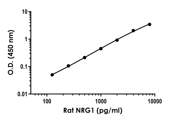 Sandwich ELISA - Anti-NRG1 antibody [EPR23075-89] - BSA and Azide free (Detector) (AB281078)