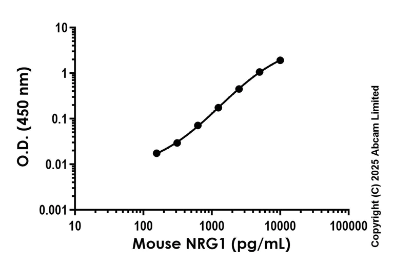 Sandwich ELISA - Anti-NRG1 antibody [EPR29516-29] - BSA and Azide free (Detector) (AB324026)