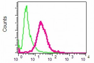 Flow Cytometry (Intracellular) - Anti-NRG3 antibody [EPR4148] (AB109256)