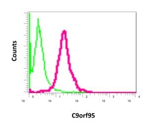 Flow Cytometry (Intracellular) - Anti-NRK1 antibody [EPR11190] (AB169548)