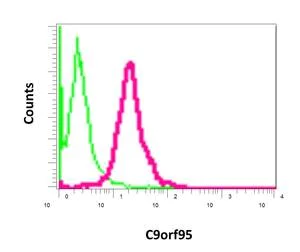 Flow Cytometry (Intracellular) - Anti-NRK1 antibody [EPR11190] (AB169548)