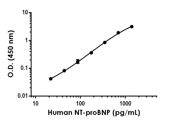 Sandwich ELISA - Anti-NT-proBNP antibody [EPR20260-209] - BSA and Azide free (Capture) (AB259657)