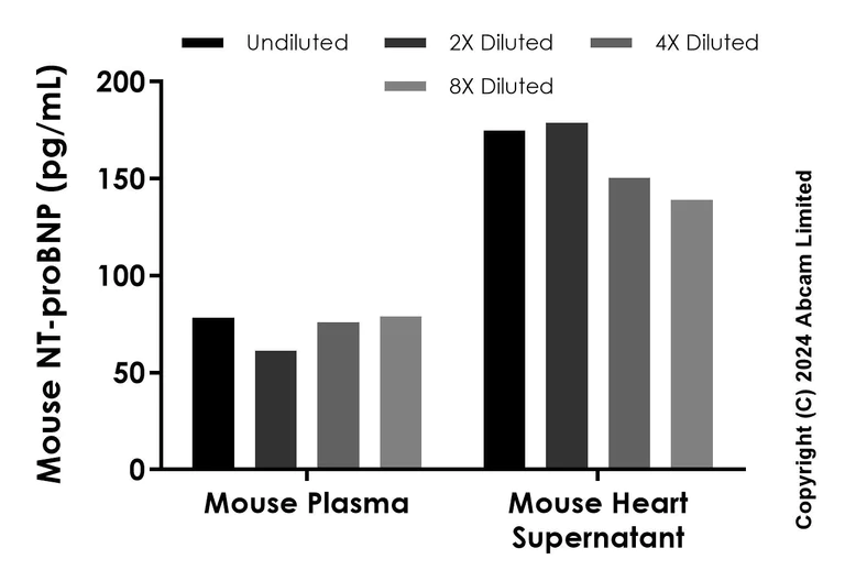 Sandwich ELISA - Anti-NT-proBNP antibody [EPR25816-7] - BSA and Azide free (Detector) (AB322930)