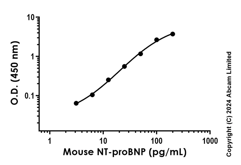 Sandwich ELISA - Anti-NT-proBNP antibody [EPR25816-71] - BSA and Azide free (Capture) (AB322929)
