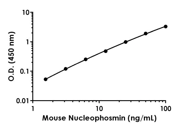 Sandwich ELISA - Anti-Nucleophosmin antibody [EPR20058-57] - BSA and Azide free (Detector) (AB244901)