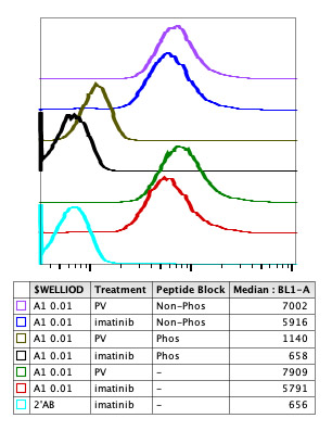 Flow Cytometry - Anti-Nucleophosmin (phospho S4) antibody [NPMS4-A1] (AB278648), expandable thumbnail