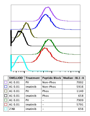 Flow Cytometry - Anti-Nucleophosmin (phospho S4) antibody [NPMS4-A1] (AB278648)