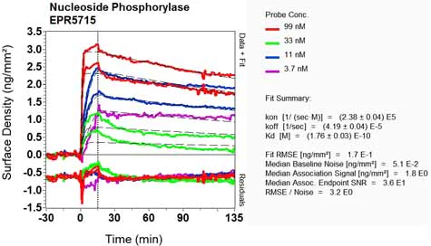 OI-RD Scanning - Anti-Nucleoside phosphorylase antibody [EPR5715] (AB109447)