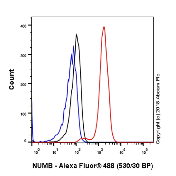 Flow Cytometry (Intracellular) - Anti-NUMB antibody [EPR21988] (AB220362)