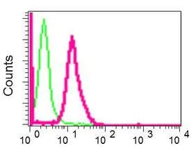 Flow Cytometry (Intracellular) - Anti-Nup153 antibody [EPR7606(2)(B)] - BSA and Azide free (AB249630)