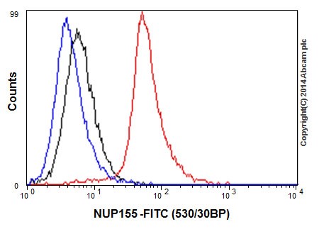 Flow Cytometry (Intracellular) - Anti-NUP155 antibody [EPR17111] - BSA and Azide free (AB251277), expandable thumbnail
