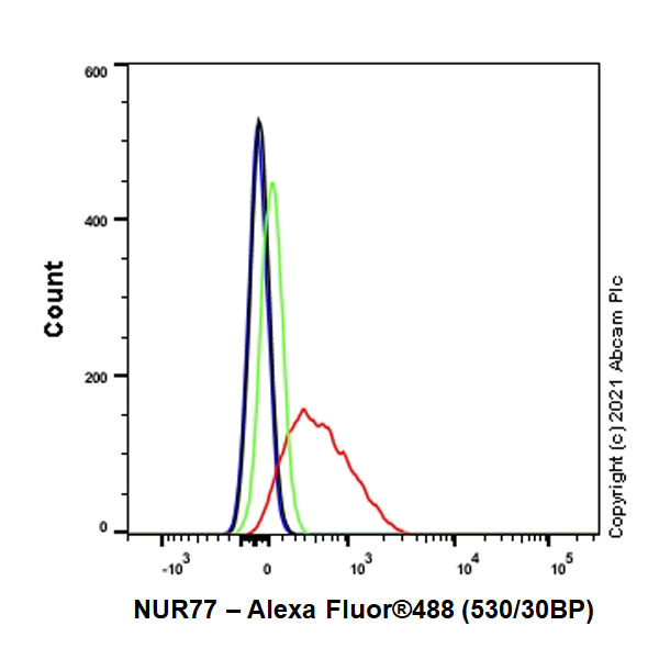 Flow Cytometry (Intracellular) - Anti-NUR77 antibody [EPR23982-85] (AB283264)