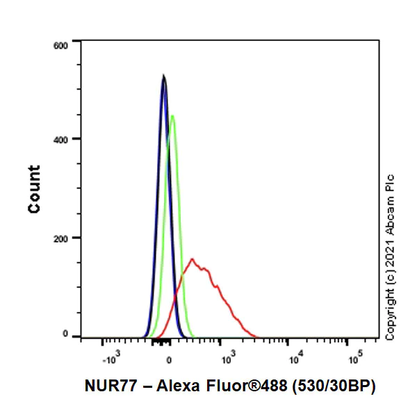 Flow Cytometry (Intracellular) - Anti-NUR77 antibody [EPR23982-85] - BSA and Azide free (AB283285)