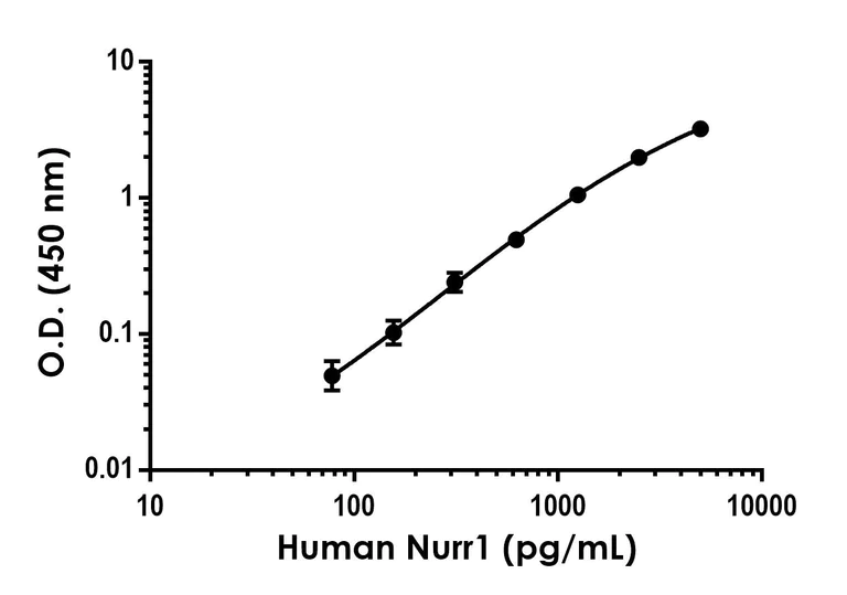 Sandwich ELISA - Anti-Nurr1 antibody [EPR24121-44] - BSA and Azide free (Detector) (AB305355)