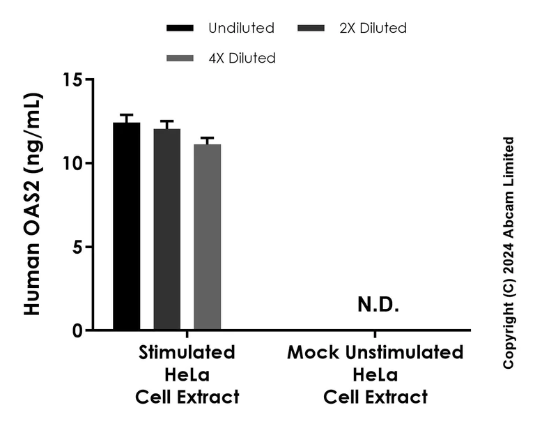Sandwich ELISA - Anti-OAS2 antibody [EPR26734-22] - BSA and Azide free (Detector) (AB322970)
