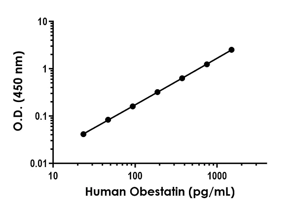 Sandwich ELISA - Anti-Obestatin antibody [EPR20503-3] - BSA and Azide free (Detector) (AB244876)