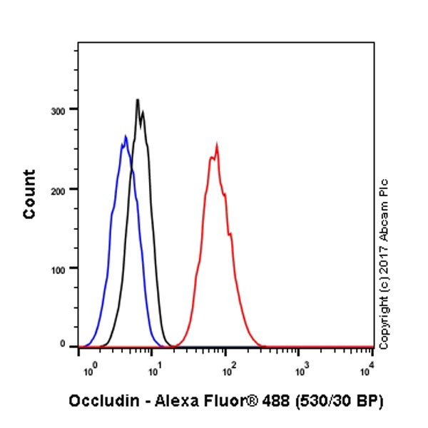 Flow Cytometry (Intracellular) - Anti-Occludin antibody [EPR20992] (ab216327), expandable thumbnail