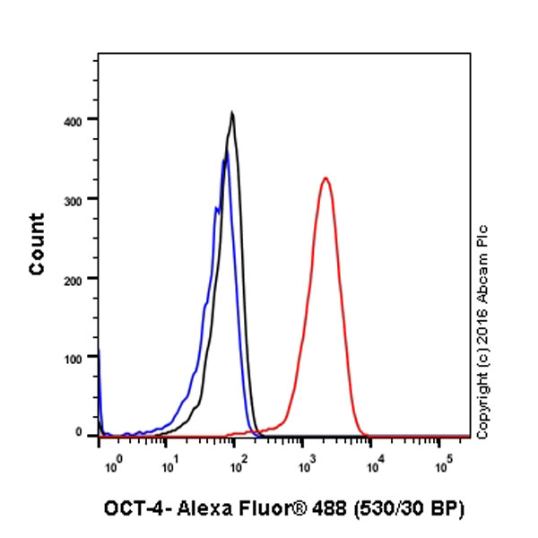 Flow Cytometry (Intracellular) - Anti-Oct4 antibody [EPR17929] - Low endotoxin, Azide free (AB215386), expandable thumbnail
