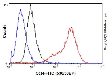 Flow Cytometry (Intracellular) - Anti-Oct4 antibody [EPR17980] - BSA and Azide free (AB240358)