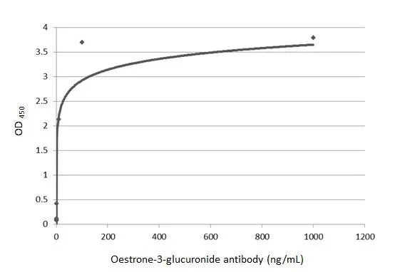 Indirect ELISA - Anti-Oestrone-3-glucuronide antibody [HL3997] - BSA and Azide free (AB327630)