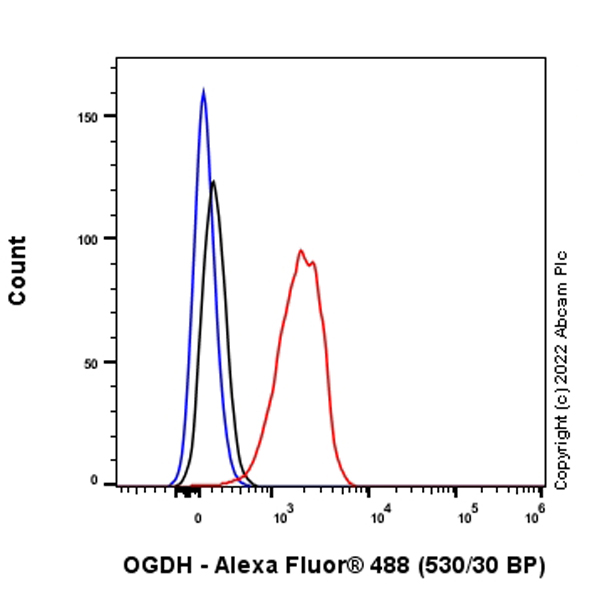 Flow Cytometry (Intracellular) - Anti-OGDH antibody [EPR27181-78] - BSA and Azide free (AB307370)