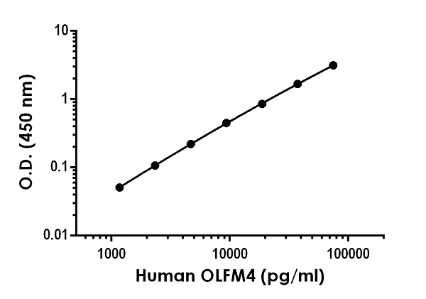 Sandwich ELISA - Anti-OLFM4 antibody [EPR22335-163] - BSA and Azide free (Detector) (AB269391)