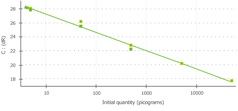 PCR - Oligonucleotide Conjugation Kit (AB218260)