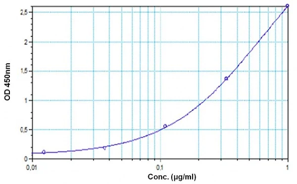 Sandwich ELISA - Omalizumab ELISA Kit (AB237650)