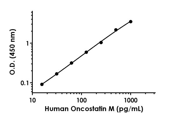 Sandwich ELISA - Anti-Oncostatin M/OSM antibody [EPR19426-106] - BSA and Azide free (Detector) (AB242851)