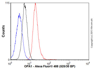 Flow Cytometry - Anti-OPA1 antibody [1E81D9] (AB119685), expandable thumbnail