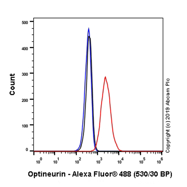 Flow Cytometry (Intracellular) - Anti-Optineurin antibody [EPR23059-124] (AB242146), expandable thumbnail