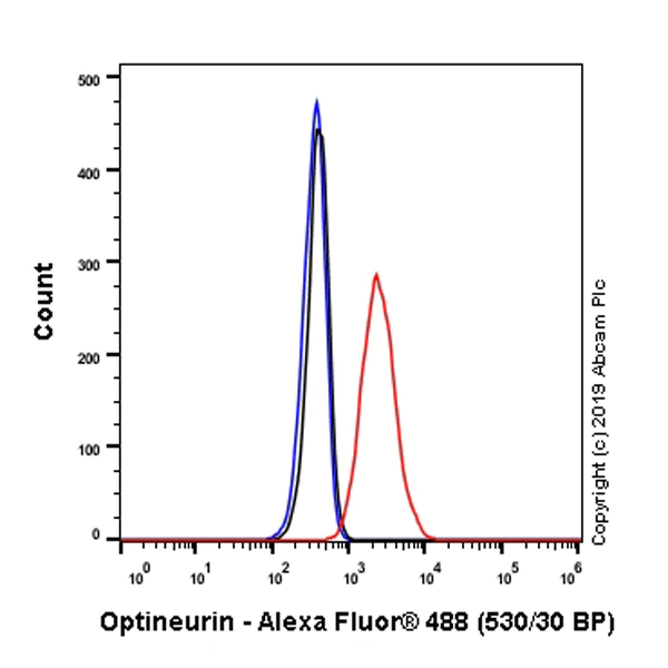 Flow Cytometry (Intracellular) - Anti-Optineurin antibody [EPR23059-124] - BSA and Azide free (AB264563)