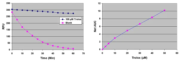 Functional Studies - ORAC Assay Kit (AB233473)