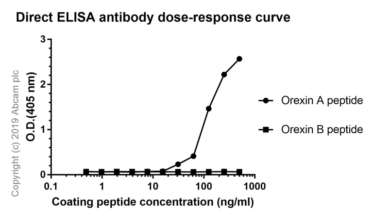ELISA - Anti-Orexin A antibody [EPR22803-259] - BSA and Azide free (AB256507)