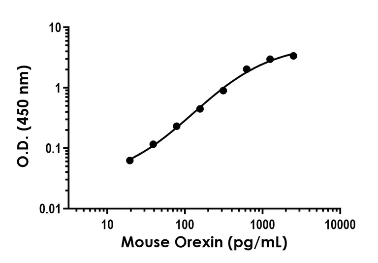 Sandwich ELISA - Anti-Orexin antibody [EPR22803-80] - BSA and Azide free (Detector) (AB281006)
