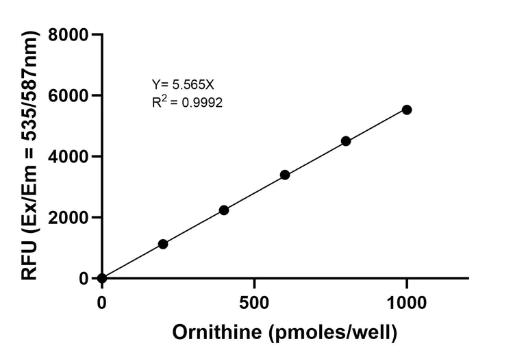 Functional Studies - Ornithine Assay Kit (Fluorometric) (AB252903)