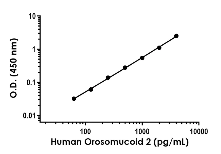 Sandwich ELISA - Anti-Orosomucoid 2 antibody [EPR26603-23] - BSA and Azide free (Detector) (AB315500)