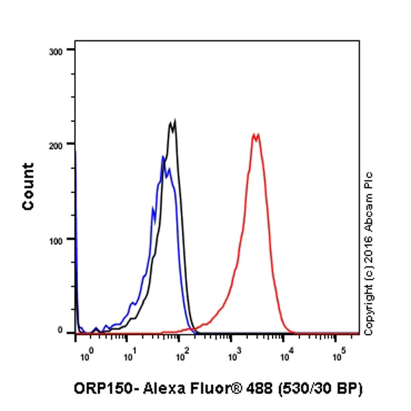 Flow Cytometry (Intracellular) - Anti-ORP150 antibody [EP5891] (AB134944)