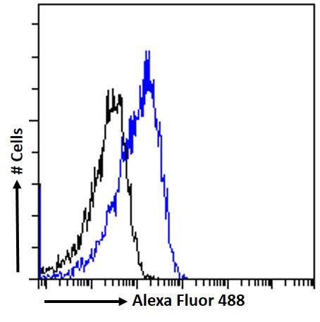 Flow Cytometry - Anti-OSBPL5/ORP5 antibody (AB59016)