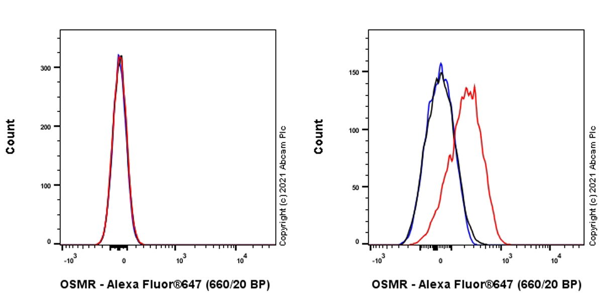 Flow Cytometry - Anti-OSMR antibody [EPR24611-108] - BSA and Azide free (AB282602), expandable thumbnail