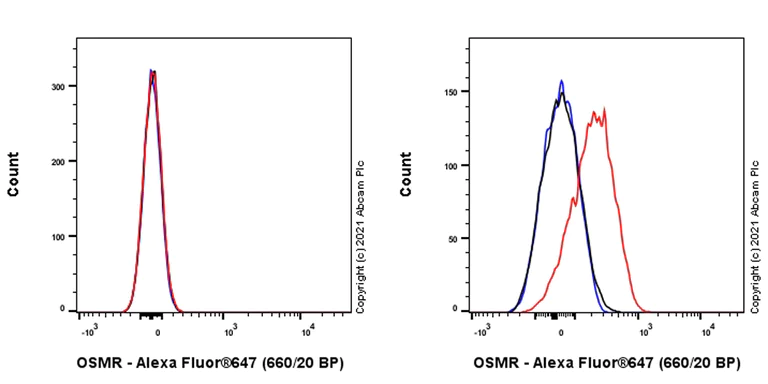 Flow Cytometry - Anti-OSMR antibody [EPR24611-108] - BSA and Azide free (AB282602)