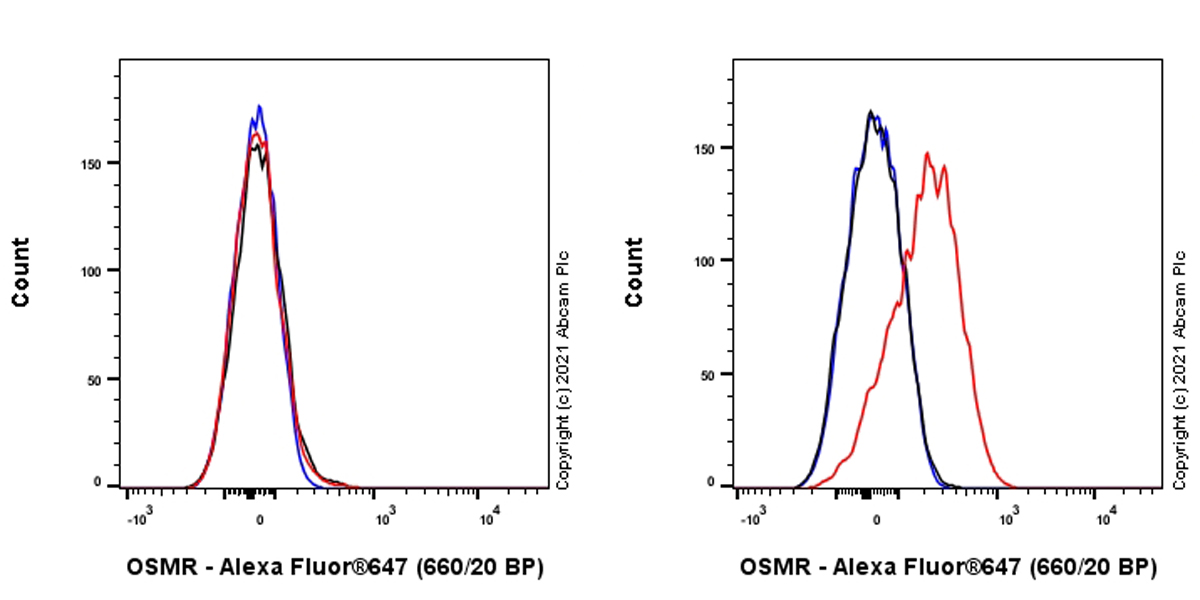Flow Cytometry - Anti-OSMR antibody [EPR24611-108] - BSA and Azide free (AB282602), expandable thumbnail